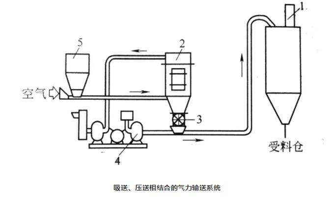 吸送式、壓送式相結(jié)合氣力輸送系統(tǒng)