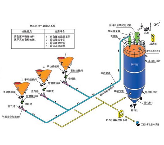 負壓密相氣力輸送系統(tǒng)示意圖